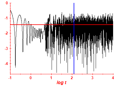Survival probability log